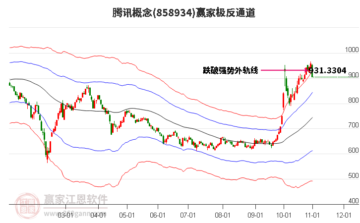 858934腾讯赢家极反通道工具