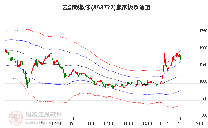 858727云游戏赢家极反通道工具