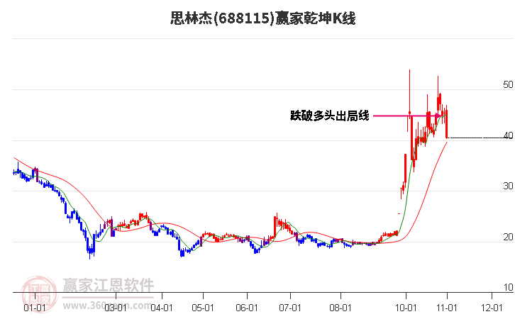 688115思林杰赢家乾坤K线工具