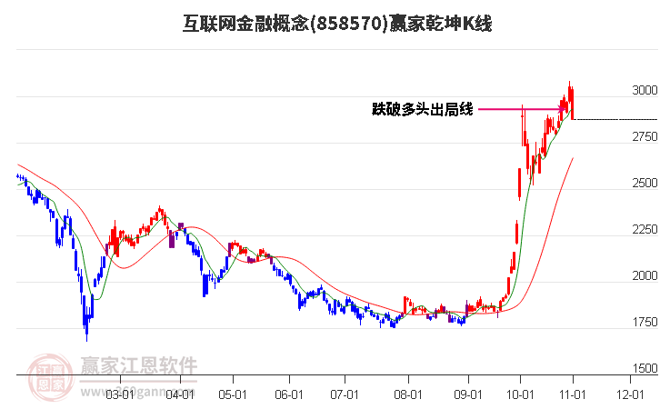 858570互联网金融赢家乾坤K线工具