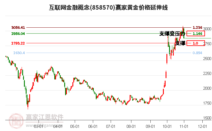 互联网金融概念黄金价格延伸线工具