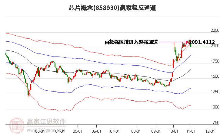 858930芯片赢家极反通道工具