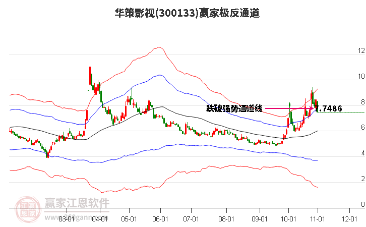 300133华策影视赢家极反通道工具