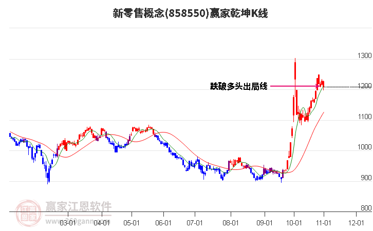 858550新零售赢家乾坤K线工具