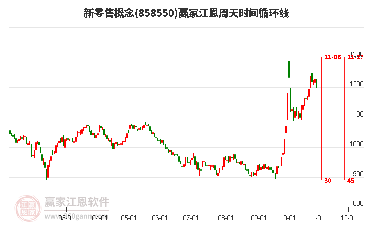 新零售概念赢家江恩周天时间循环线工具