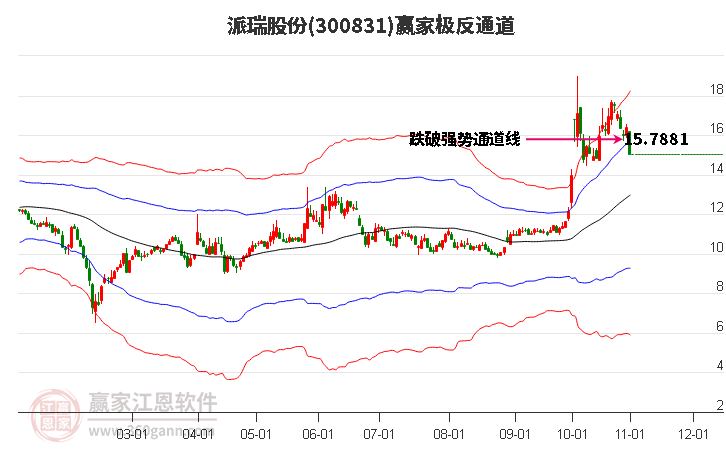 300831派瑞股份赢家极反通道工具