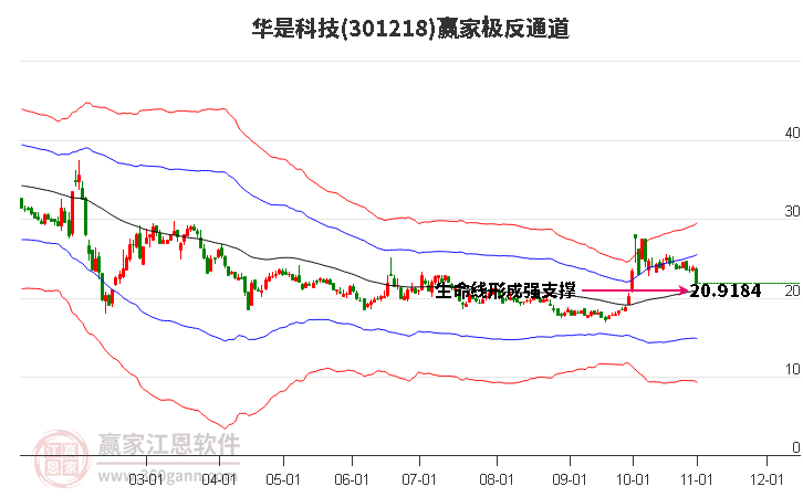 301218华是科技赢家极反通道工具