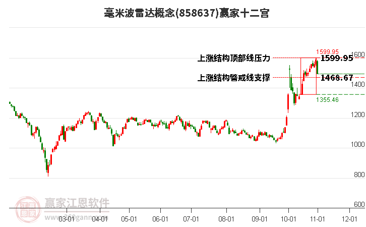 858637毫米波雷达赢家十二宫工具