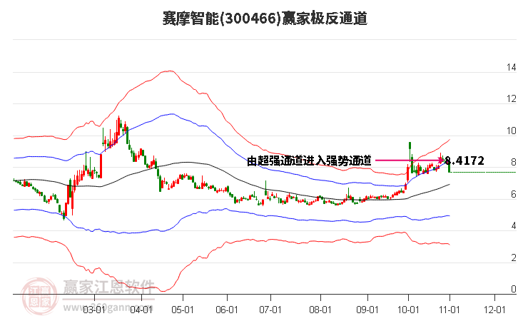 300466赛摩智能赢家极反通道工具