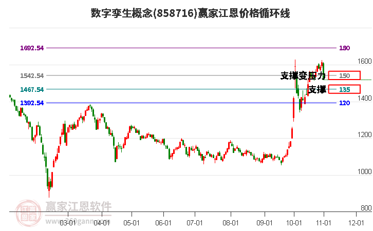 数字孪生概念江恩价格循环线工具