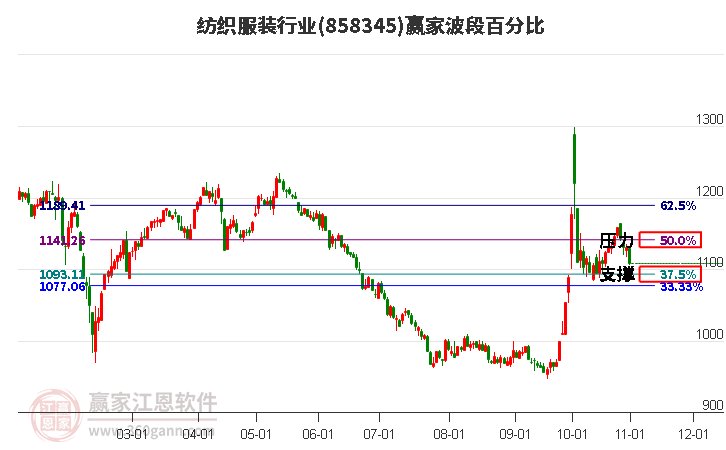 纺织服装行业赢家波段百分比工具