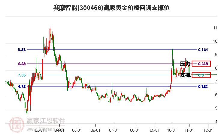 300466赛摩智能黄金价格回调支撑位工具