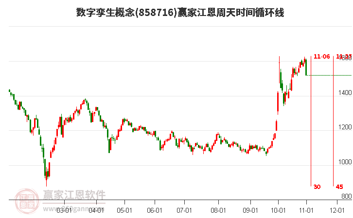 数字孪生概念江恩周天时间循环线工具