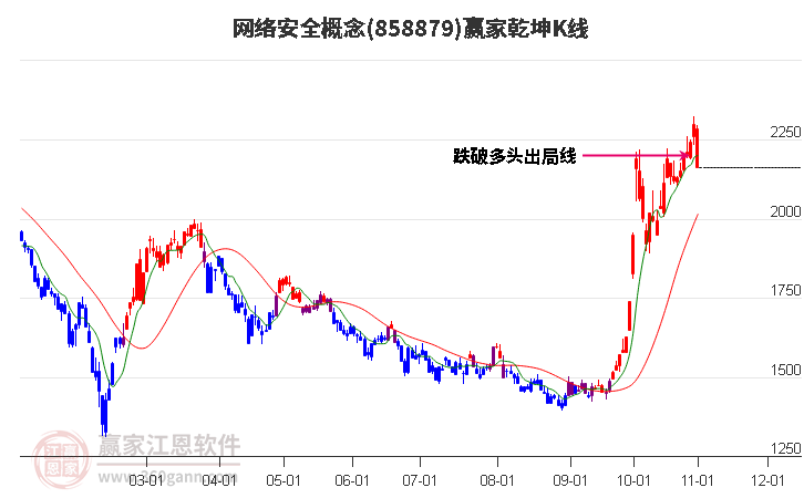 858879网络安全赢家乾坤K线工具