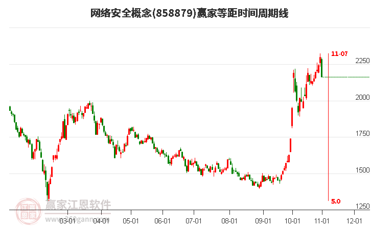 网络安全概念等距时间周期线工具