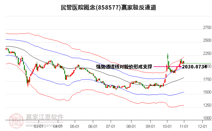 858577民营医院赢家极反通道工具