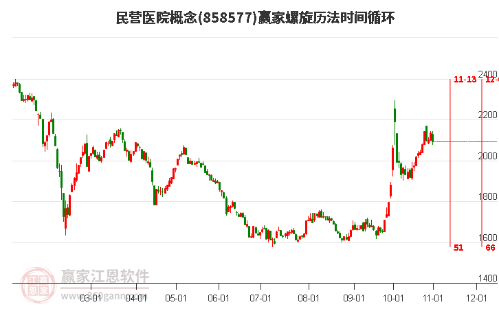 民营医院概念赢家螺旋历法时间循环工具