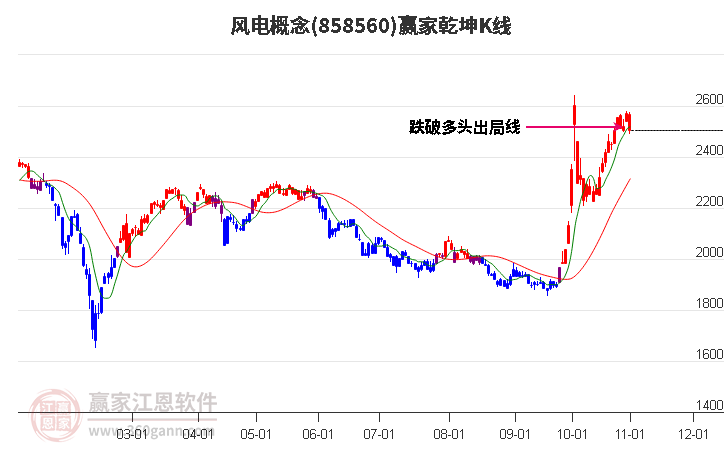 858560风电赢家乾坤K线工具