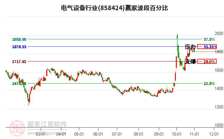 电气设备行业赢家波段百分比工具