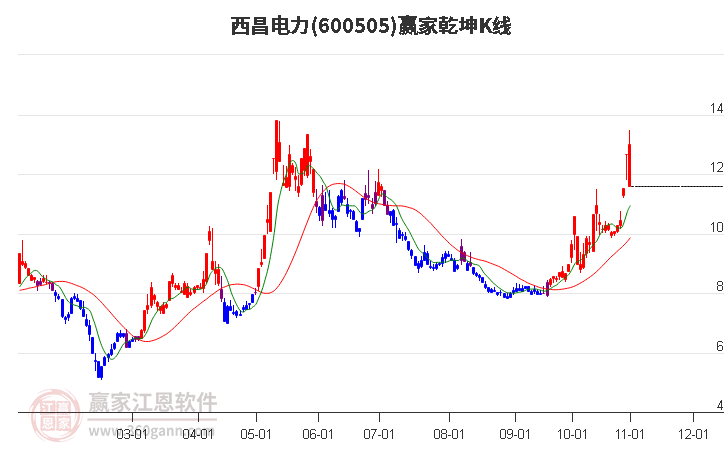 600505西昌电力赢家乾坤K线工具