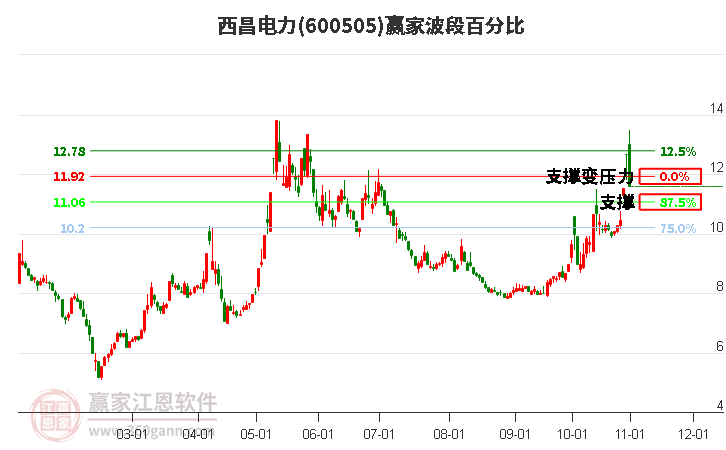 600505西昌电力波段百分比工具