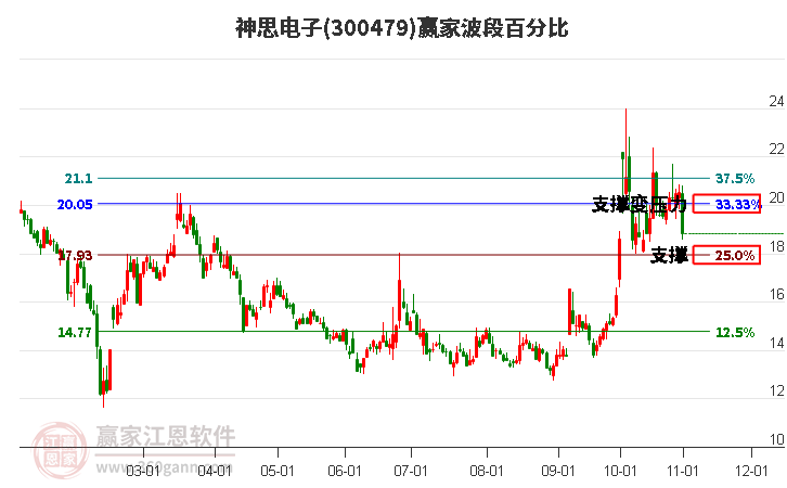 300479神思电子波段百分比工具