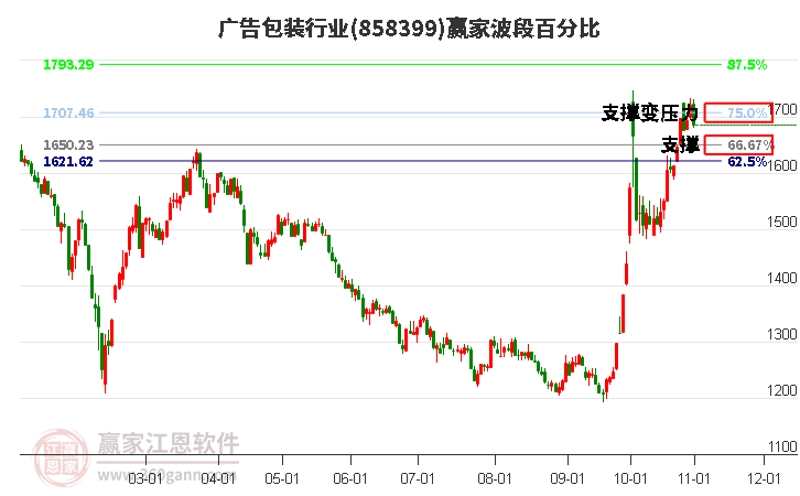 广告包装行业赢家波段百分比工具