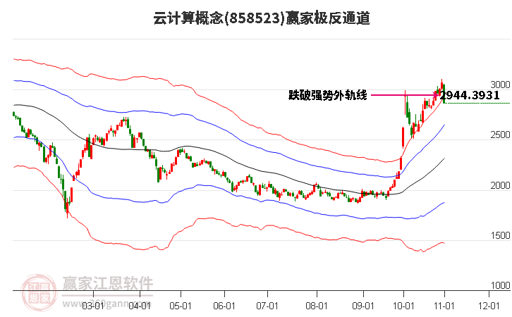 858523云计算赢家极反通道工具