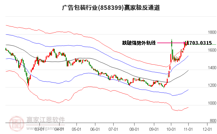 858399广告包装赢家极反通道工具