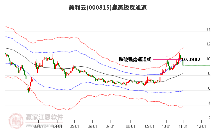 000815美利云赢家极反通道工具
