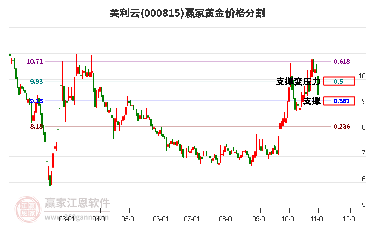 000815美利云黄金价格分割工具