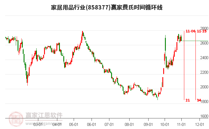 家居用品行业赢家费氏时间循环线工具