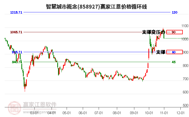 智慧城市概念江恩价格循环线工具