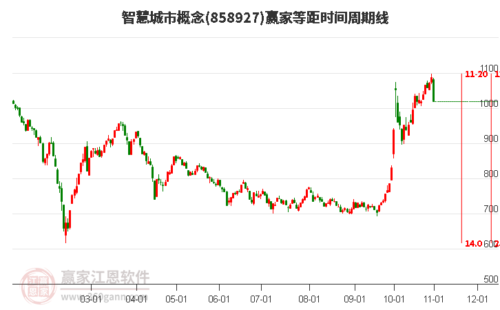 智慧城市概念赢家等距时间周期线工具