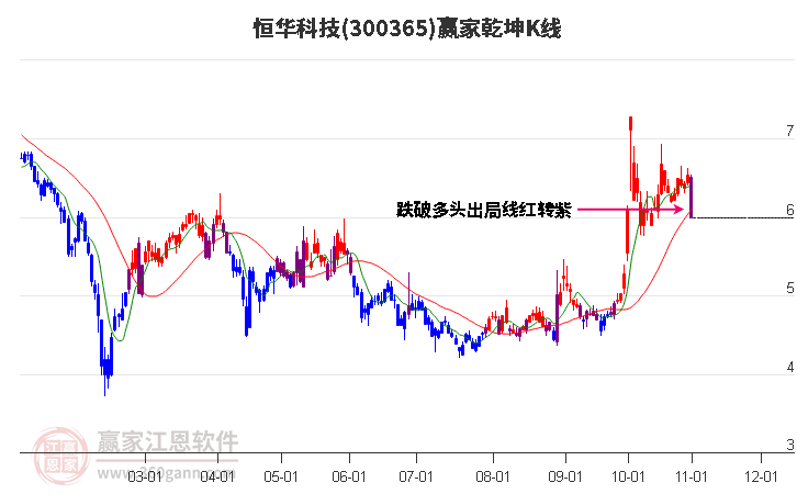 300365恒华科技赢家乾坤K线工具