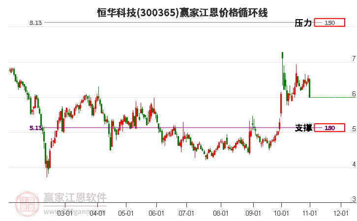 300365恒华科技江恩价格循环线工具