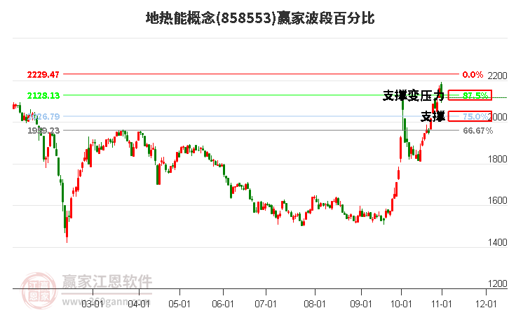 地热能概念赢家波段百分比工具