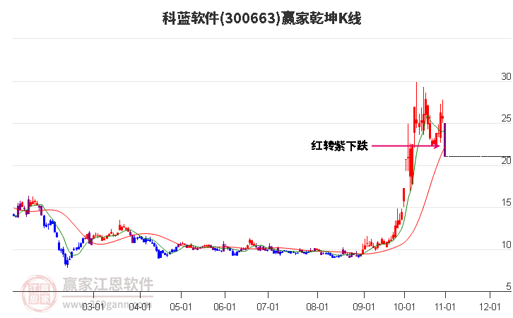 300663科蓝软件赢家乾坤K线工具