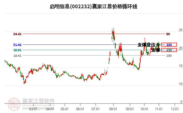 002232启明信息江恩价格循环线工具