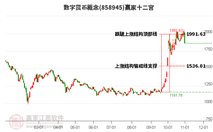 858945数字货币赢家十二宫工具