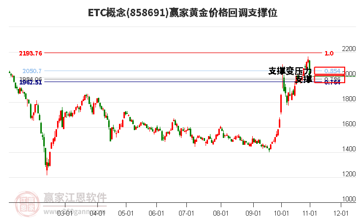 ETC概念黄金价格回调支撑位工具