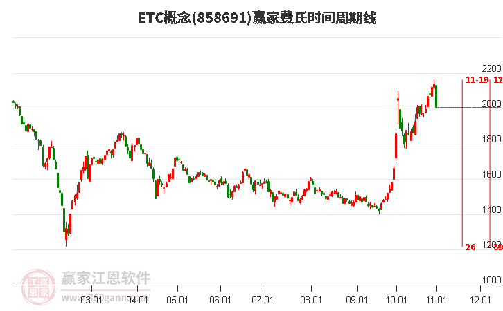 ETC概念费氏时间周期线工具