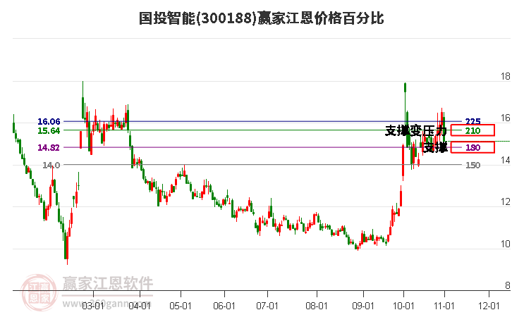 300188国投智能江恩价格百分比工具