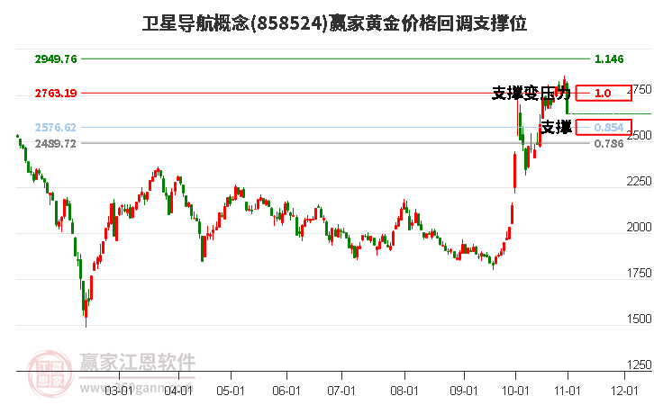 卫星导航概念黄金价格回调支撑位工具