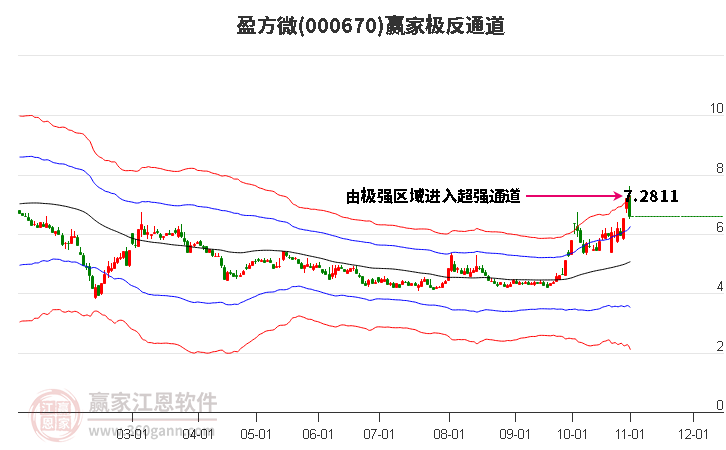 000670盈方微赢家极反通道工具