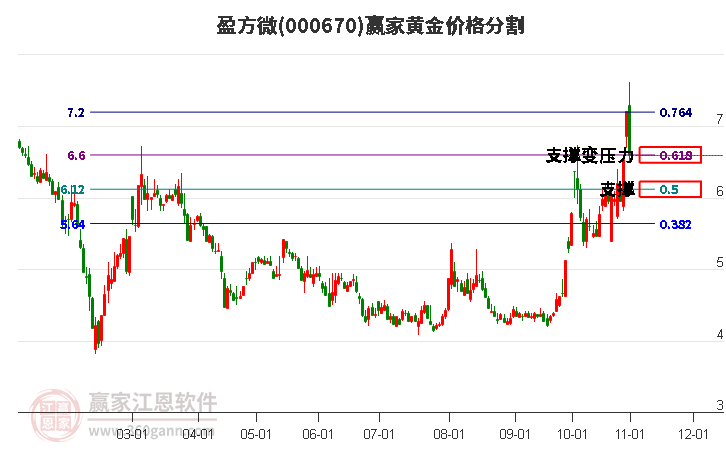 000670盈方微黄金价格分割工具