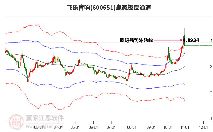 600651飞乐音响赢家极反通道工具