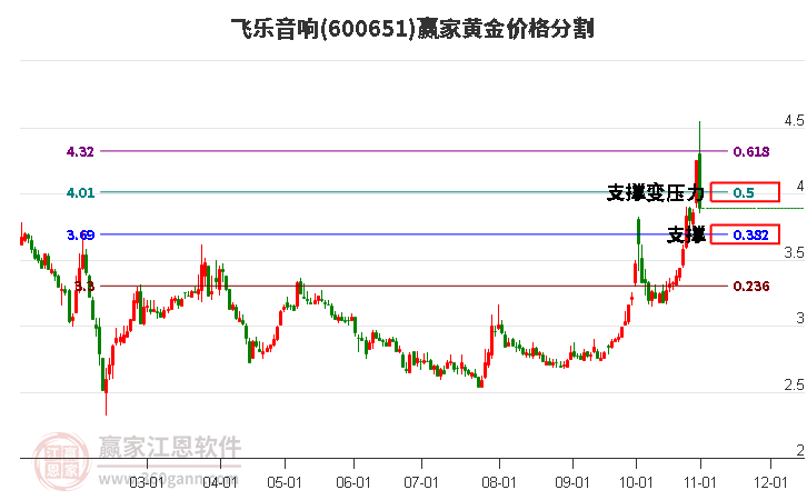 600651飞乐音响黄金价格分割工具