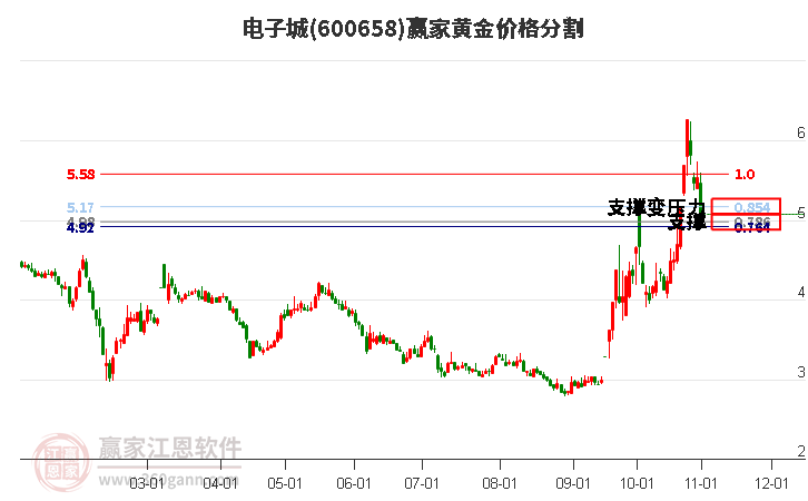 600658电子城黄金价格分割工具