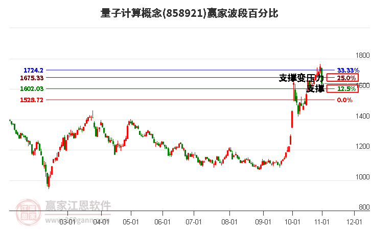 量子计算概念波段百分比工具